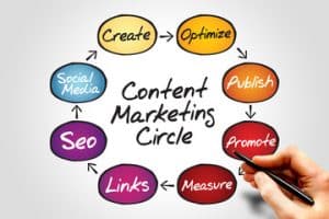 le 8 fasi del content marketing